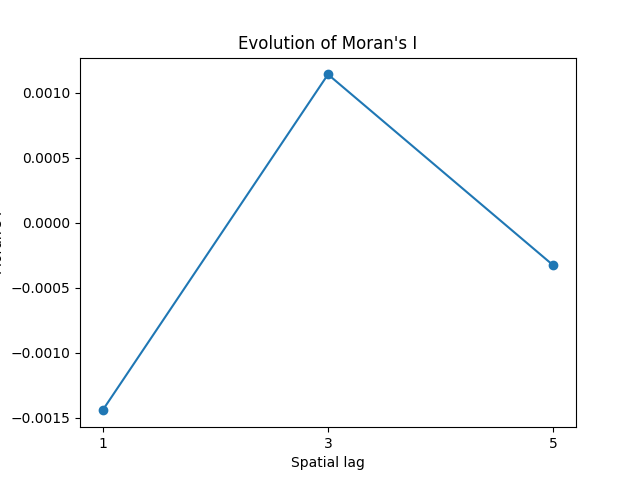 Evolution of Moran's I