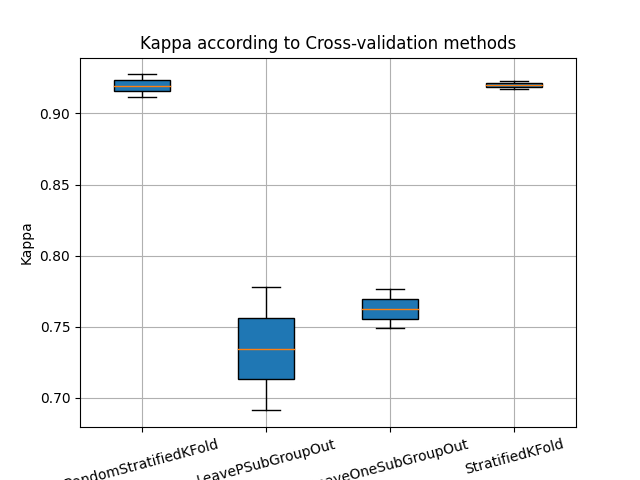 Kappa according to Cross-validation methods