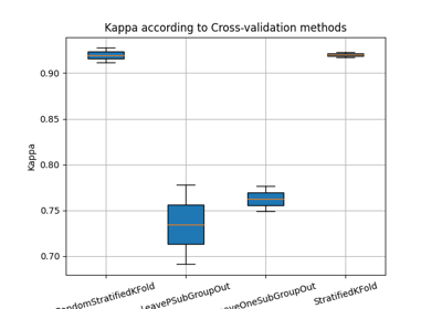 Learn with Random-Forest and compare Cross-Validation methods