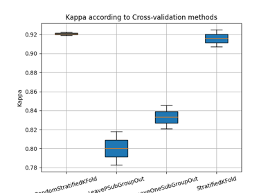 Learn with Random-Forest and compare Cross-Validation methods