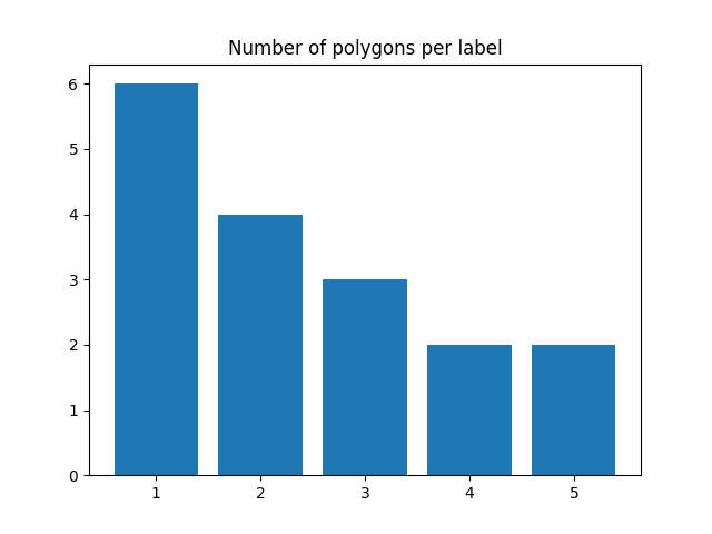 Number of polygons per label